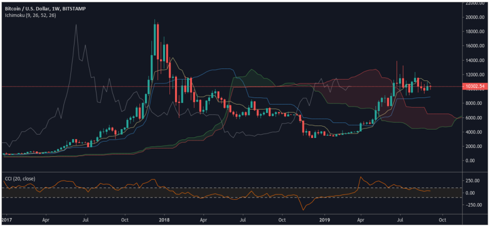 BTC/USD - TradingView