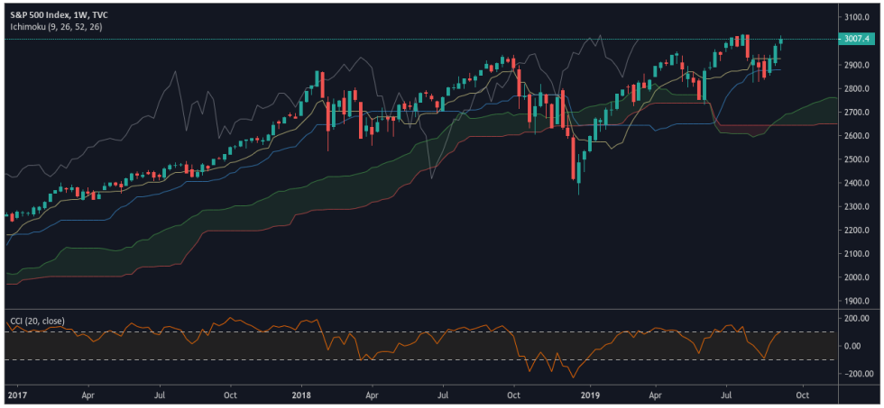 S&P 500 - TradingView