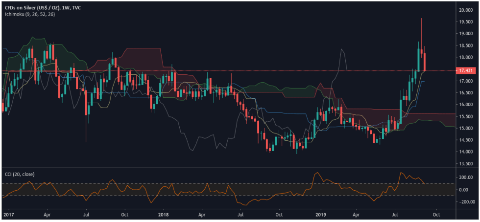 Silver - TradingView