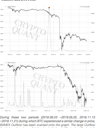 bitmex outflow and bitcoin btc price