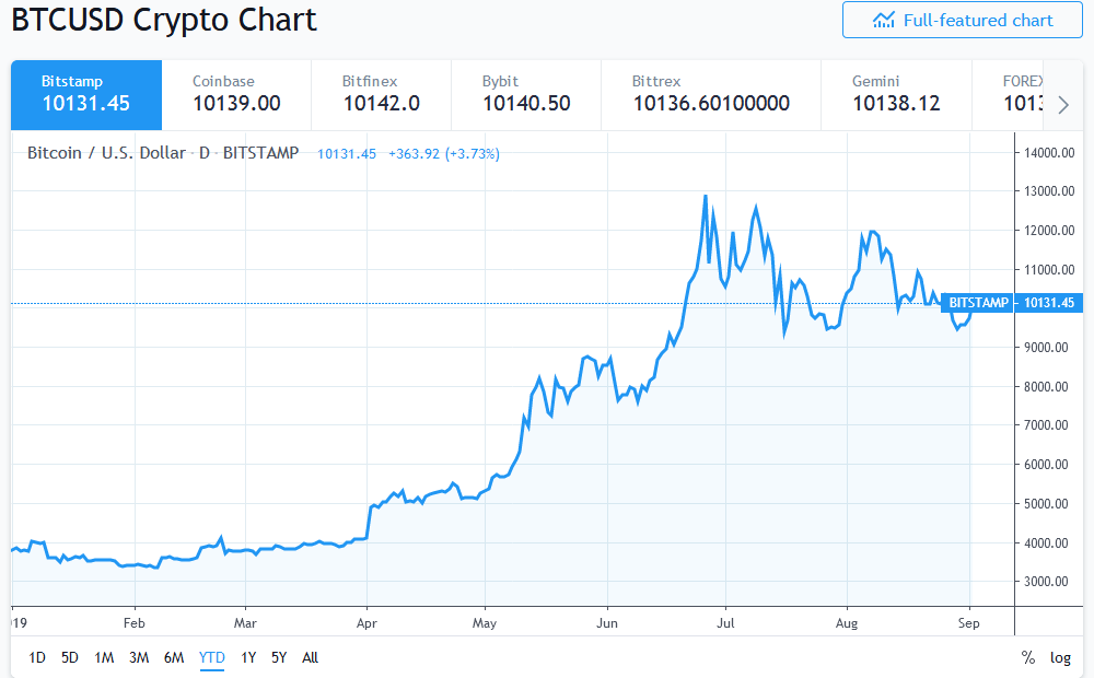 Bitcoin price above $10,000