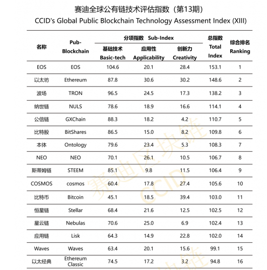 GXChain Ranked 5th on CCID