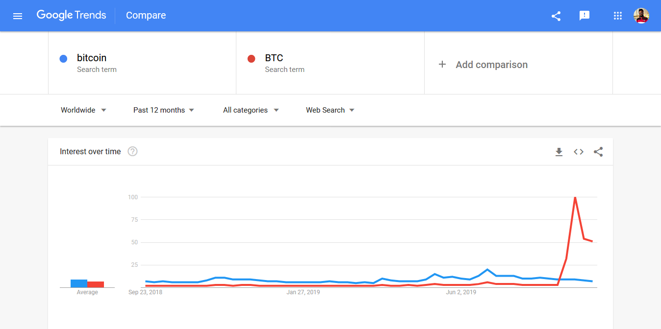 bitcoin and BTC interest