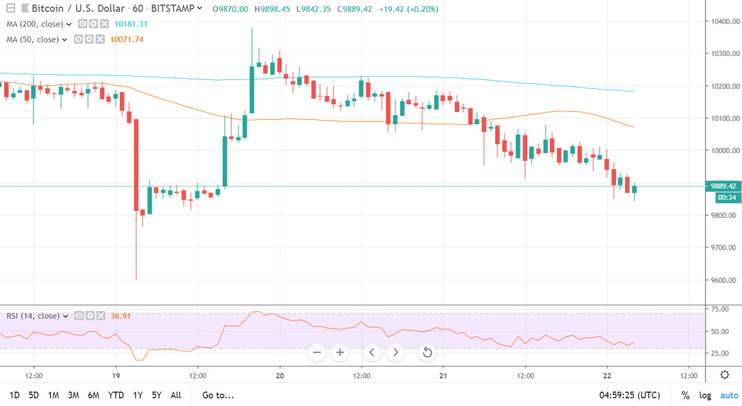 Bears Back as Bitcoin (BTC) Slides, Is A Big Breakdown Imminent?