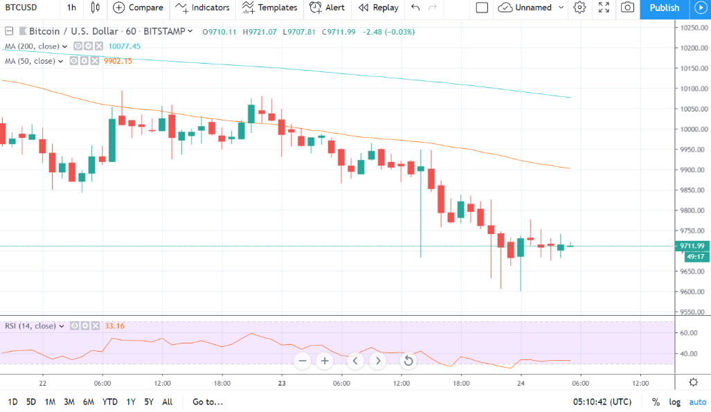 Bakkt Blamed But Just Another Bearish Day On Bitcoin Markets