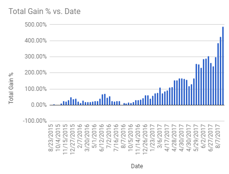 Total bitcoin (BTC) gains till date
