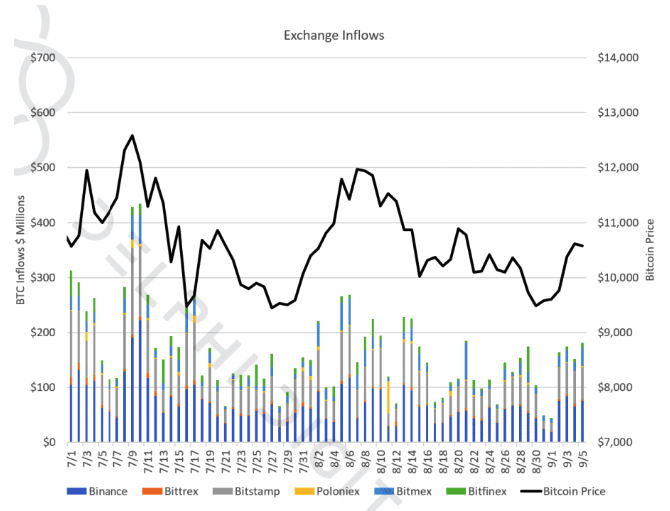 Large Bitcoin deposit volume could lead to market dumps