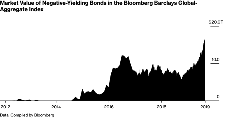 Market Value of Negative-Yielding Bonds in the Bloomberg Barclays Global-Aggregate Index