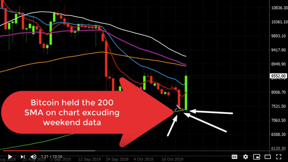 bitcoin price 200 SMA support