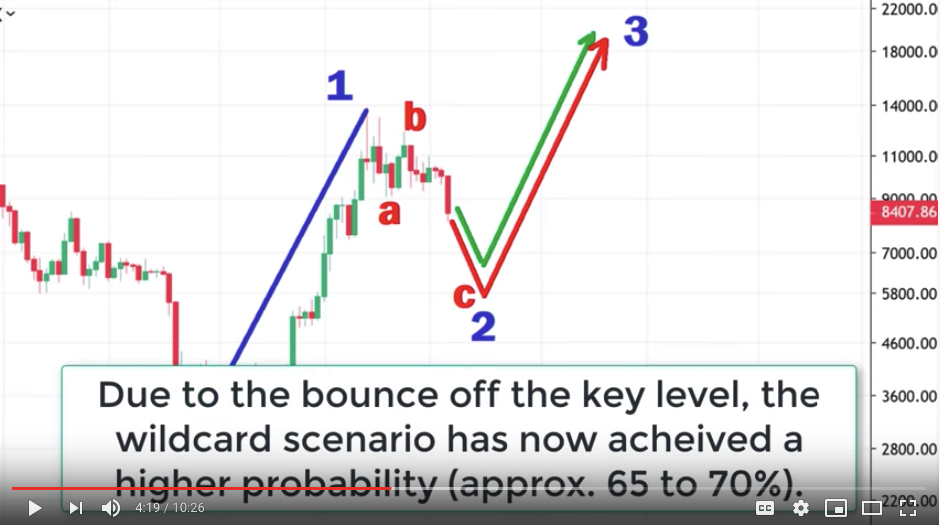 bitcoin wildcard scenario 