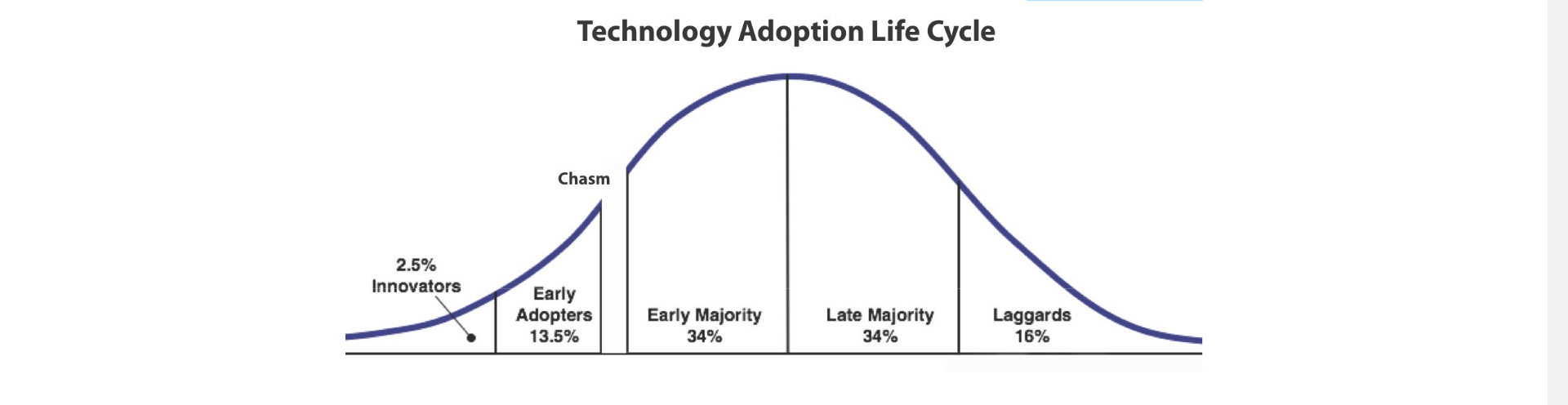 crypto technology adoption cycle