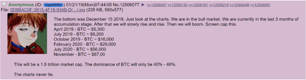 4Chan Bitcoin Price Prediction