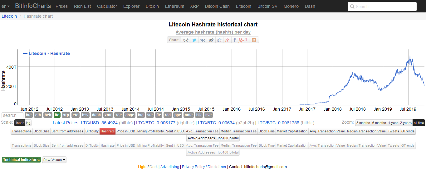 Litecoin hash rate decline
