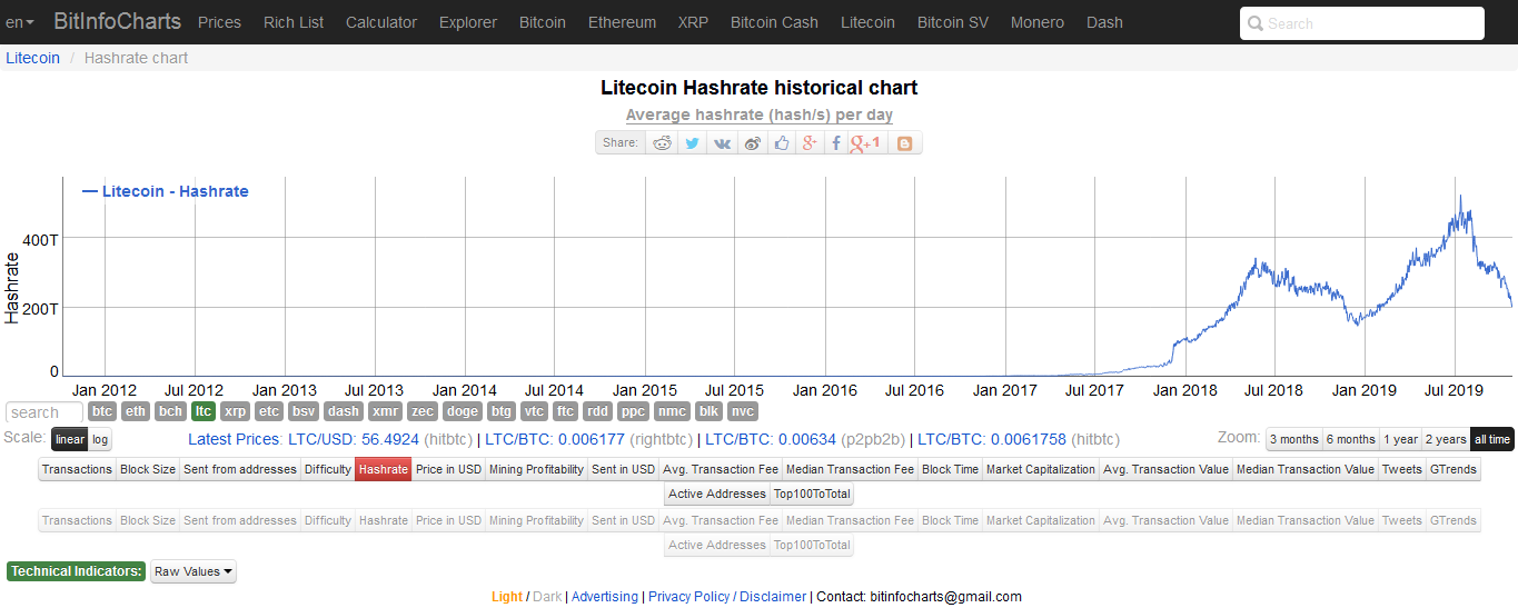 Litecoin assortment amount decline