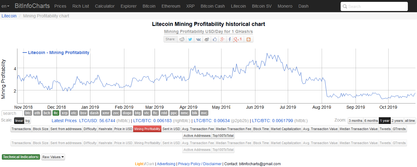 Litecoin mining profitability