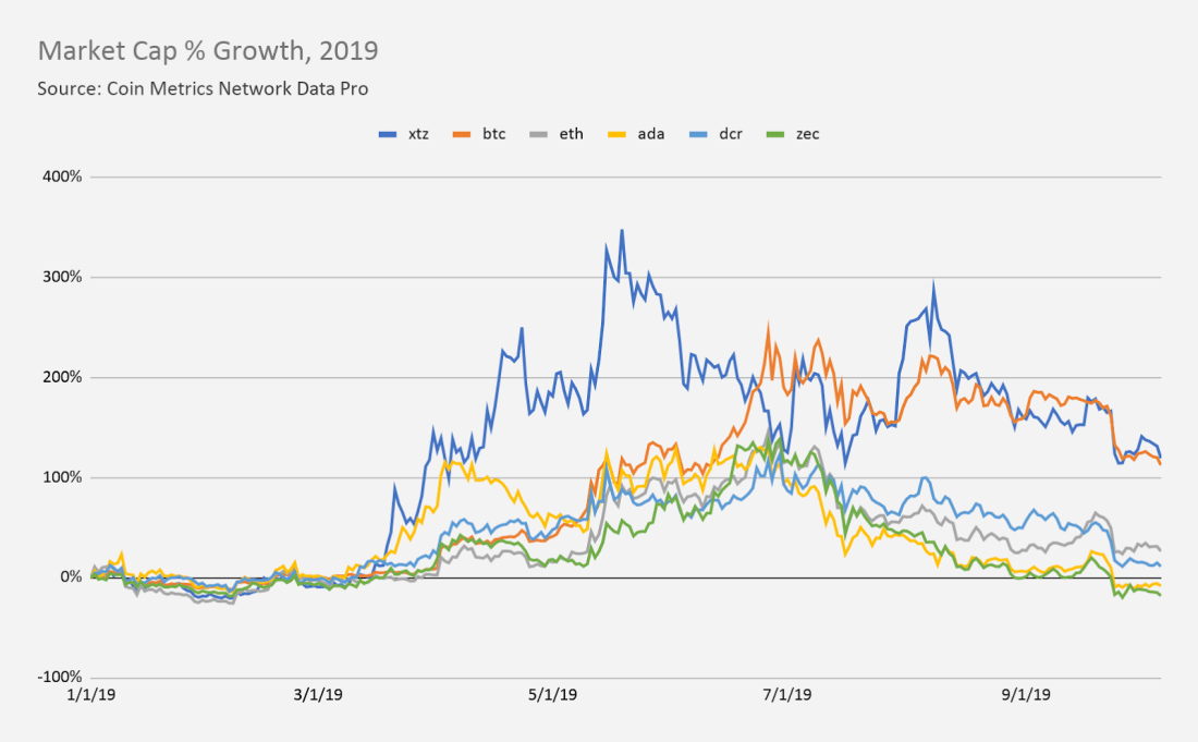 Tezos Market Cap Increase