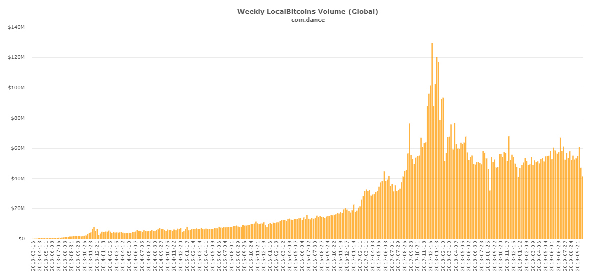 Crypto LocalBitcoins Chart
