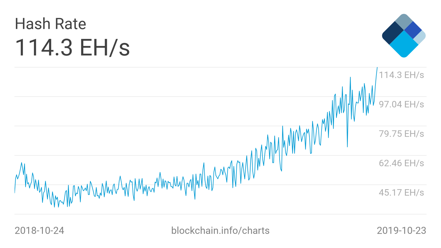 Bitcoin Hash Rate chart