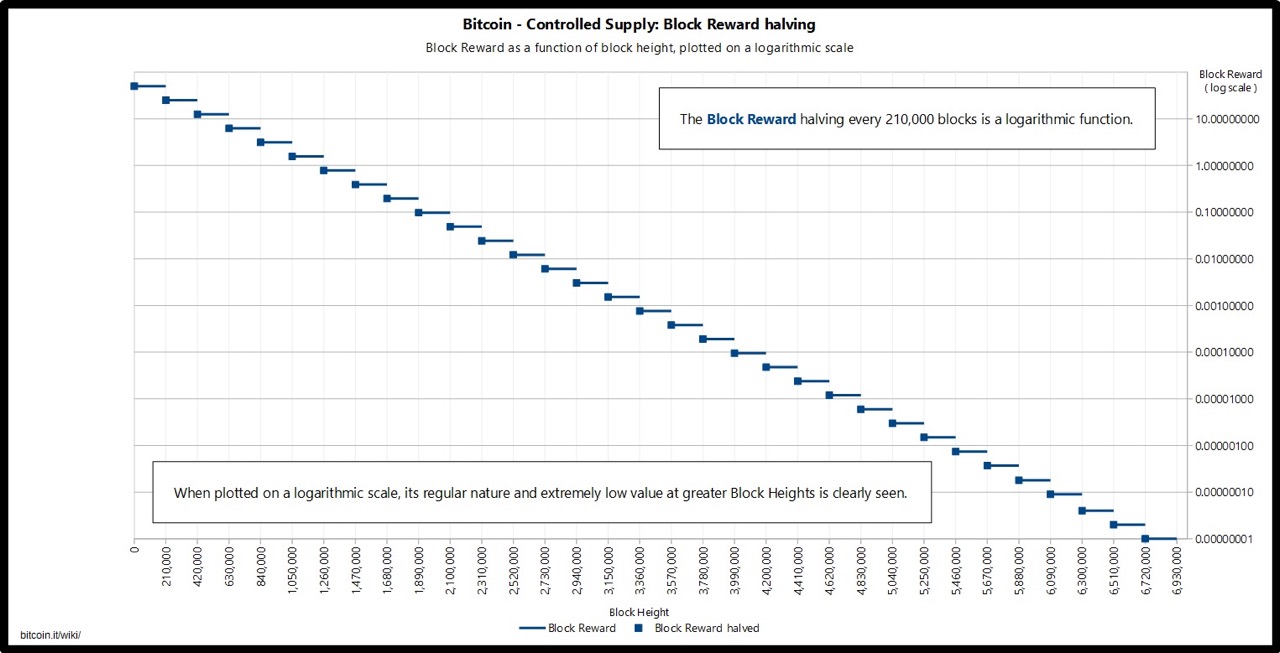 bitcoins per block chart