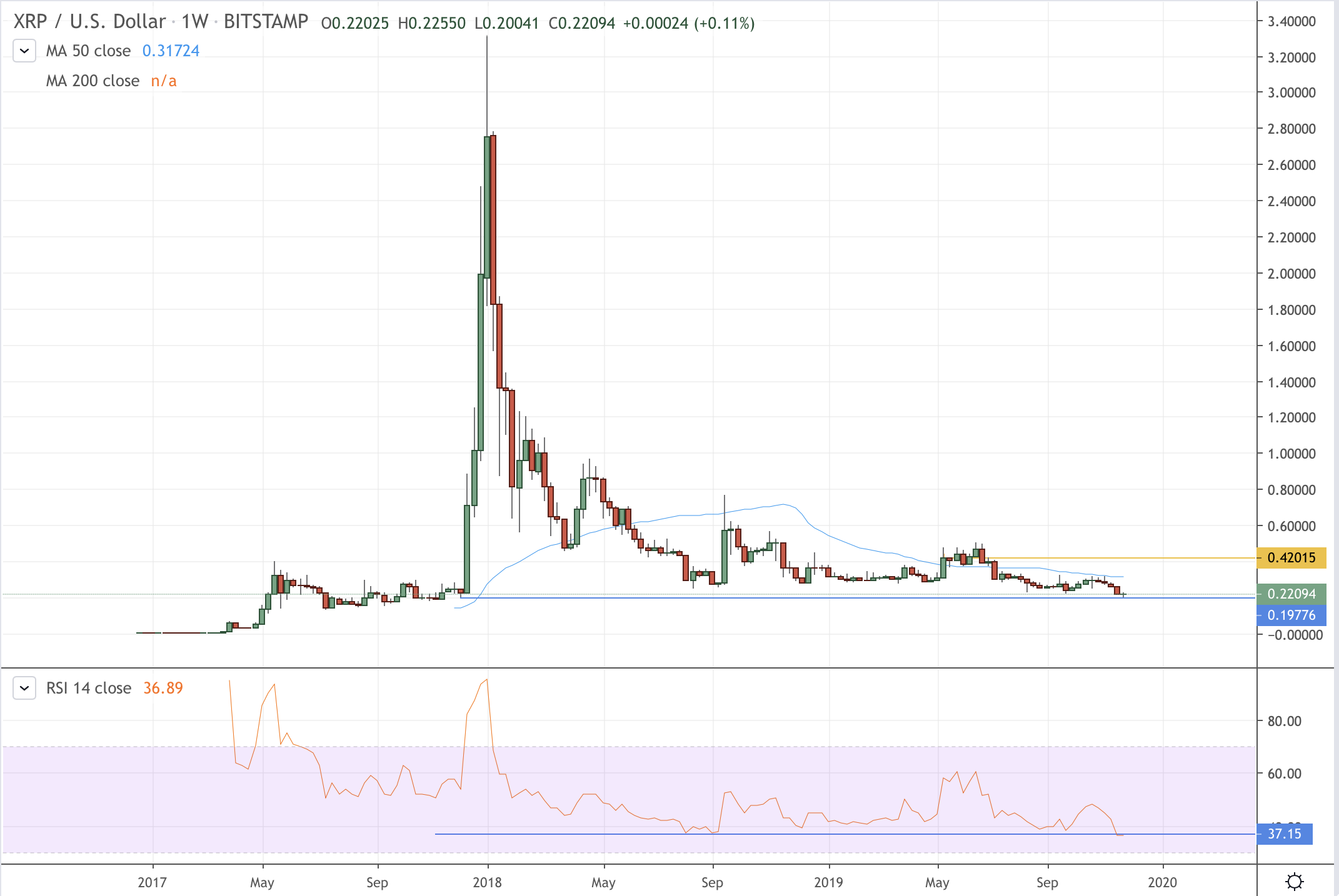 Ripple Xrp Stock Chart