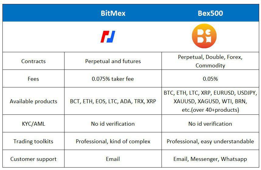 bitmex vs bex500 