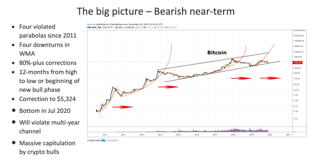 Peter brandt bitcoin chart