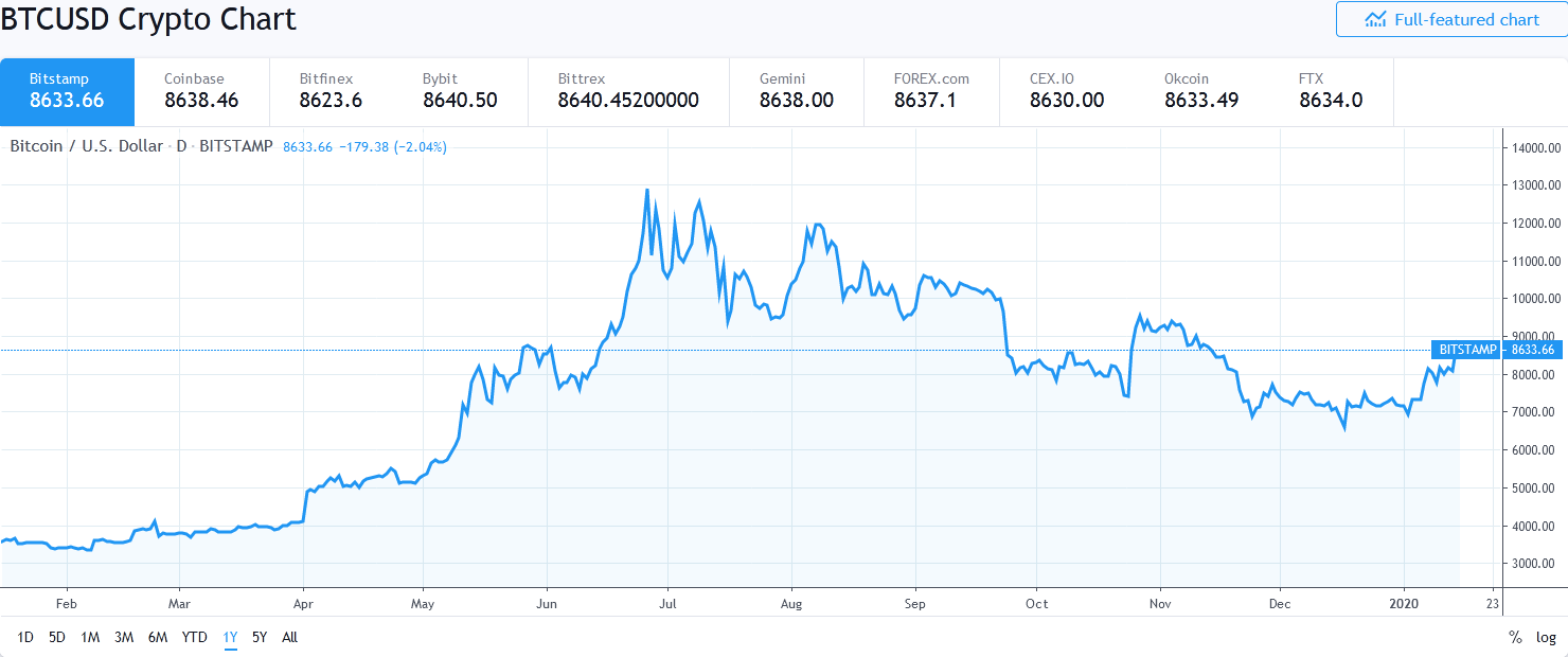 Доллар к биткоину. 1 BTC В USD. Курс биткоина. Биткоин курс. Курс биткоина к доллару график.