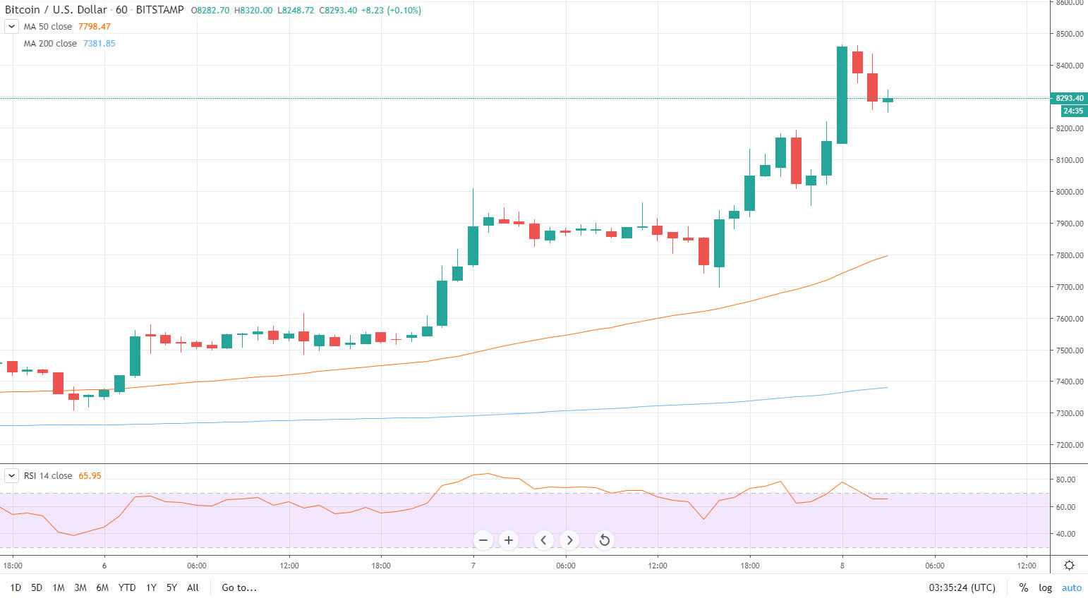 Bitcoin (BTC) Eyeing $8800 Next as Gold, Oil Prices Rise