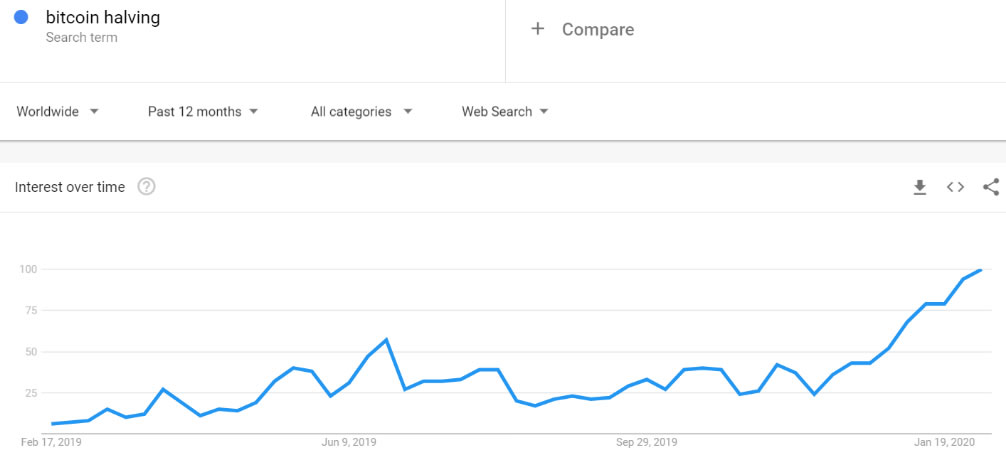 bitcoin google searches