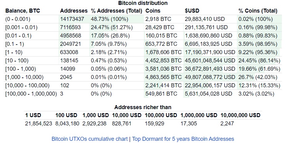 Cryptocurrency - The BitInfoCharts study shows us the distribution of Bitcoin among wallets