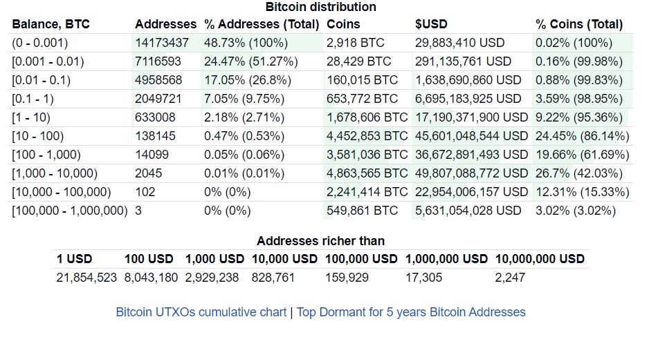 bitcoin distribution by address