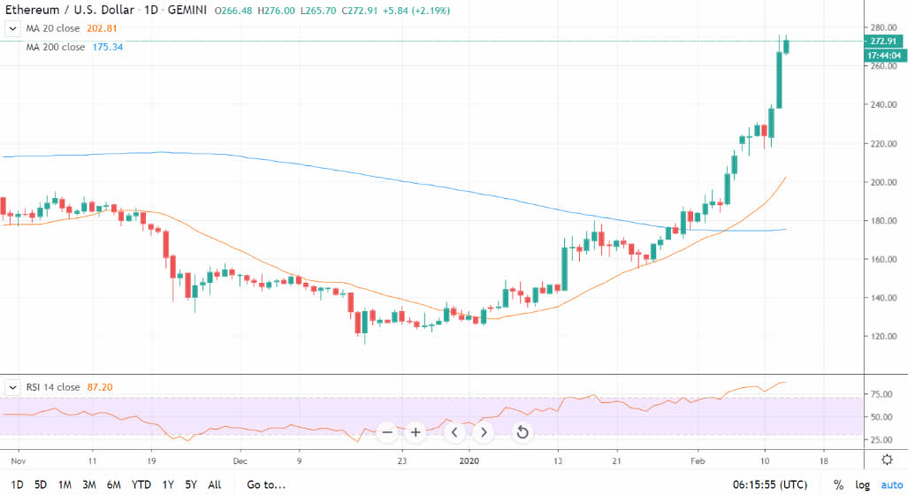 what is driving ethereum price