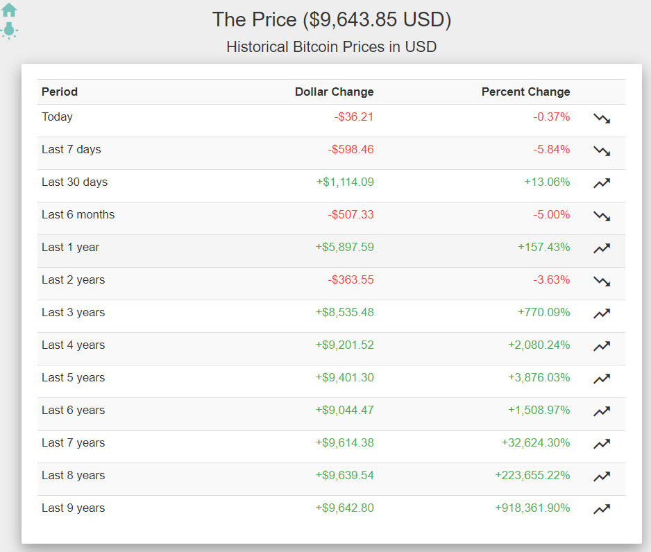 bought bitcoin in 2010