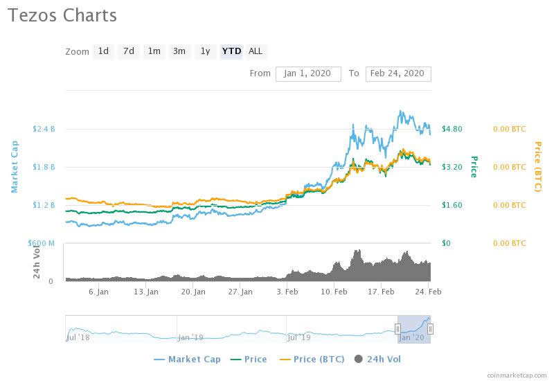 tezos crypto price