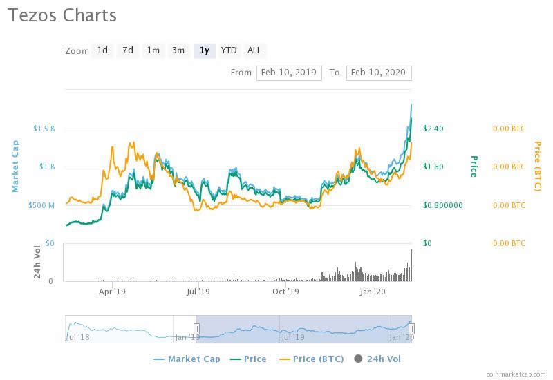 XTZ price