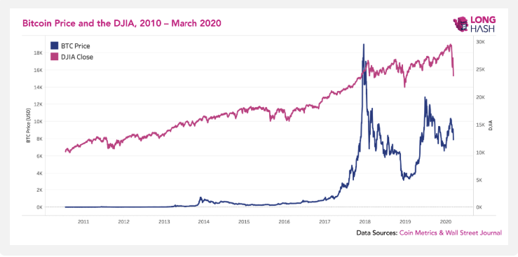 bitcoin price DJIA correlation