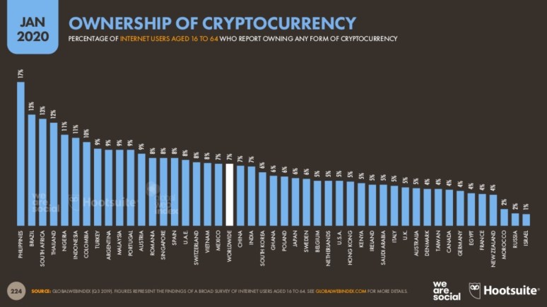 Indonesia is on 6th place by cryptocurrency adoption.