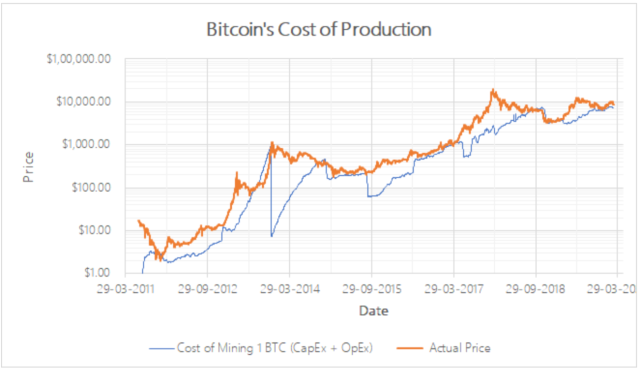bitcoin cost of production DataDater