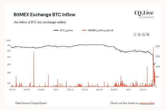 bitcoin inflow