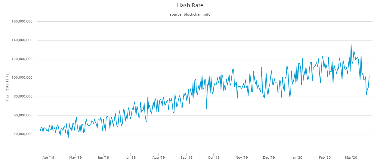 Hashrate de Bitcoin