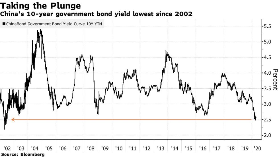 bloomberg, china bonds yield