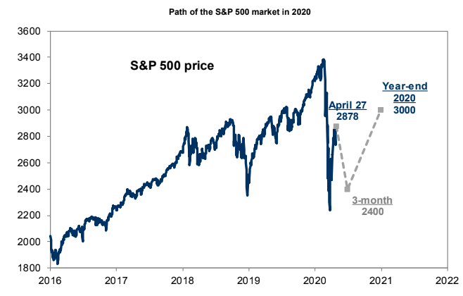 goldman sachs sp500 bitcoin