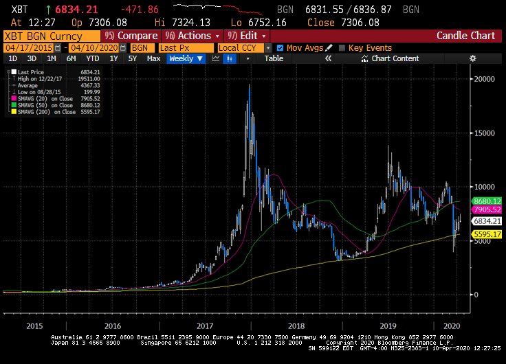 Bitcoin bearish mark dow