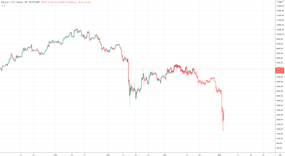 bitcoin price chart fractal
