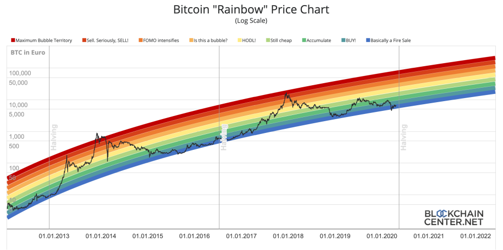 bitcoin price reddit rainbow chart