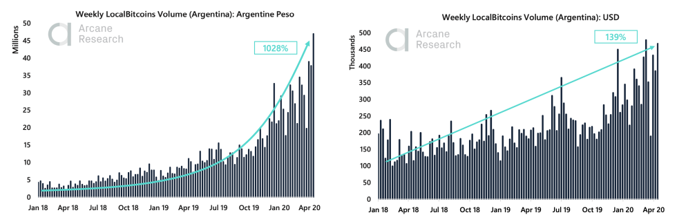 localbitcoins bitcoin argentina pesos data