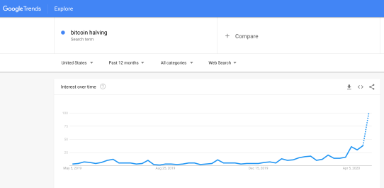 google trends bitcoin halving