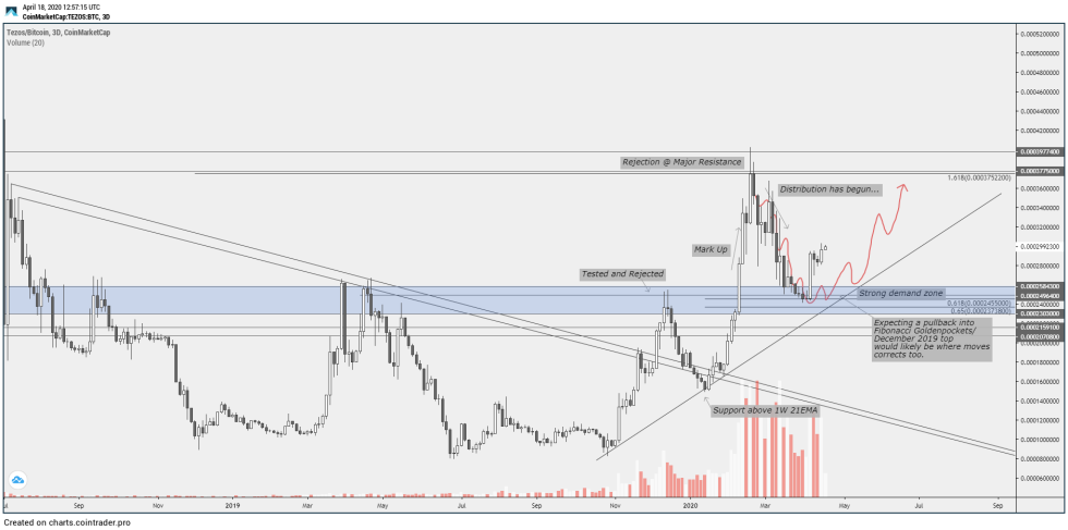 Tezos XTZ