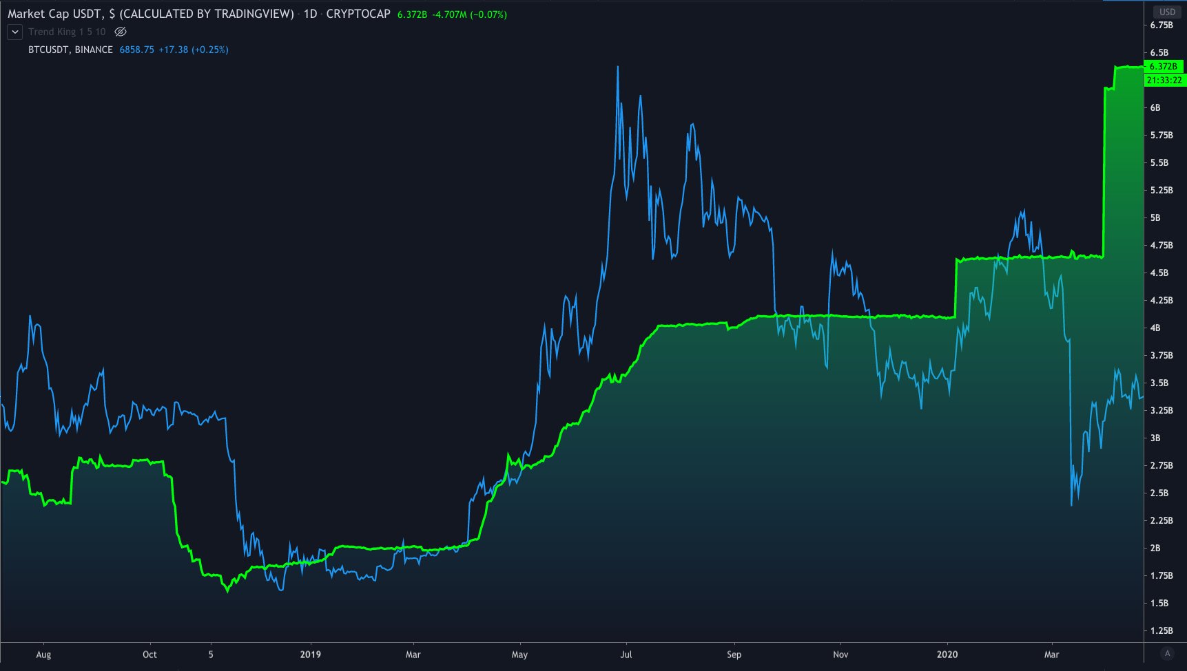 Usdt курс. Капитализация USDT. Капитализация USDT график. Крах USDT. Майнинг USDT.