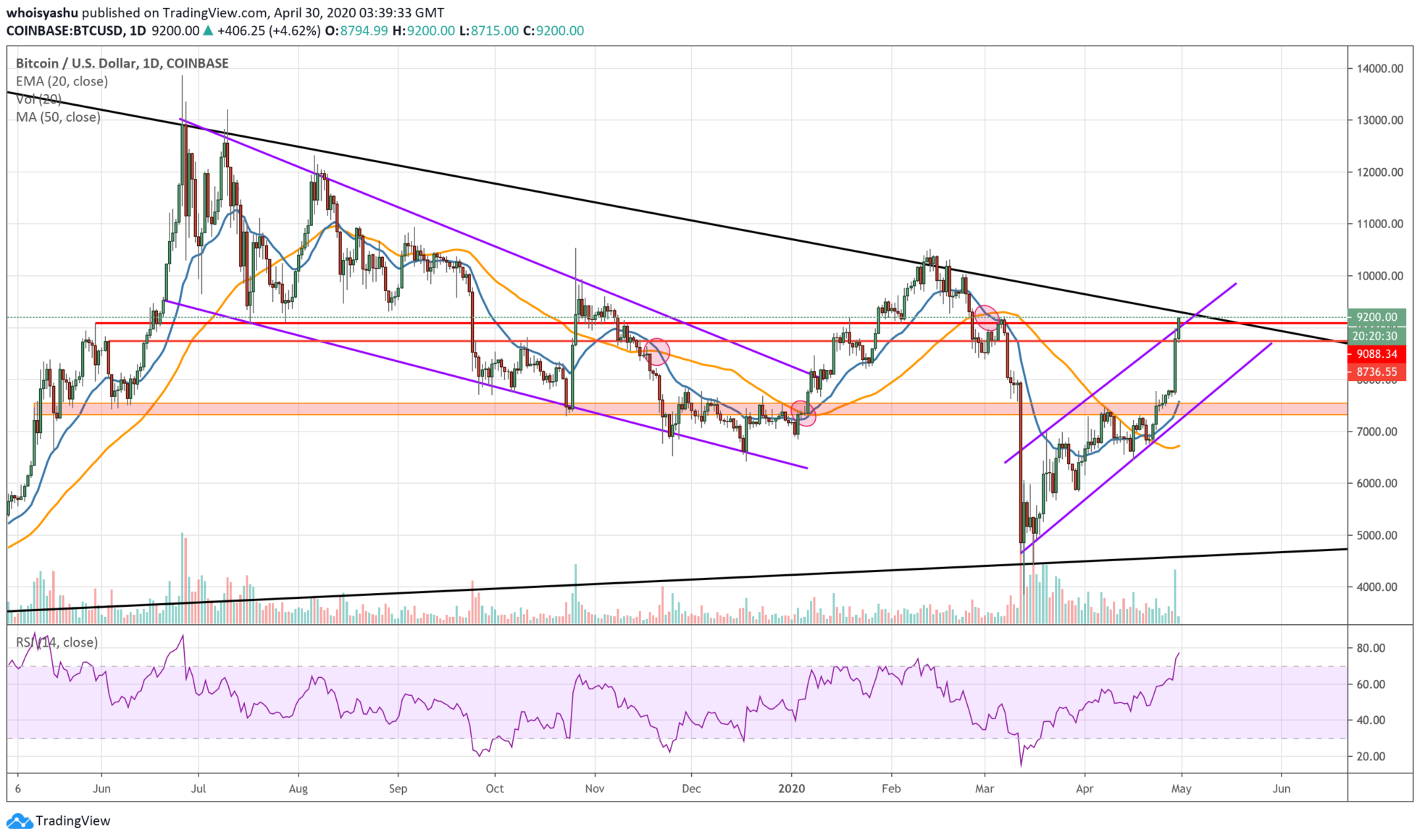 bitcoin, btcusd, cryptocurrency, crypto